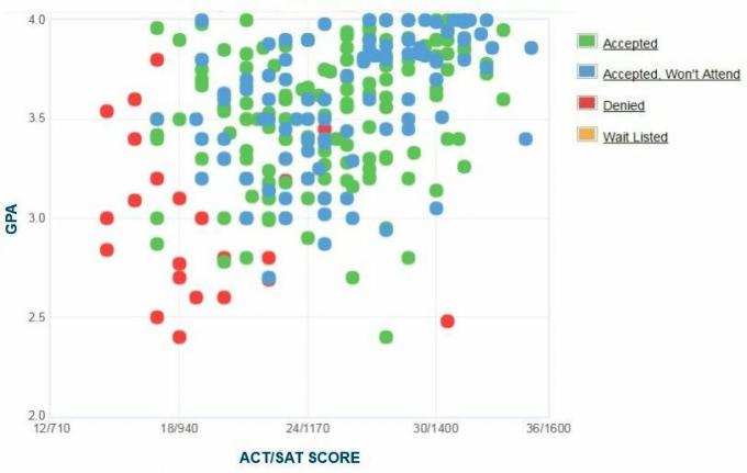 تقرير من GPA / SAT / ACT الرسم البياني الذاتي المتقدمين من جامعة مينيسوتا موريس.