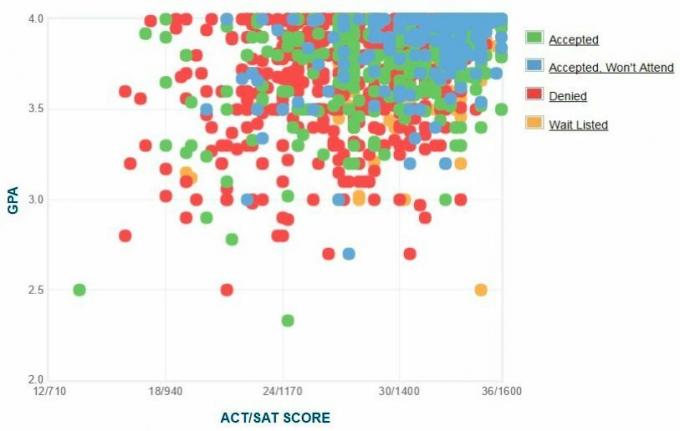 تقرير GPA / SAT / ACT الرسم البياني الذاتي المتقدمين من جامعة فاندربيلت.