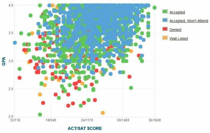 كال بولي بومونا المتقدمين المبلغ عنها ذاتيًا GPA / SAT / ACT Graph.