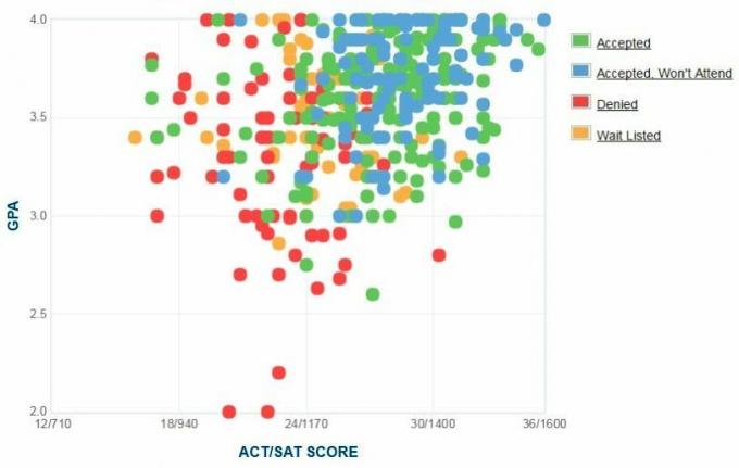 تقرير GPA / SAT / ACT الرسم البياني الذاتي المتقدمين من جامعة بنتلي.