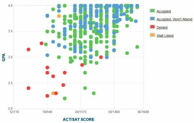 تقرير GPA / SAT / ACT الرسم البياني الذاتي المتقدمين جامعة ولاية ترومان.