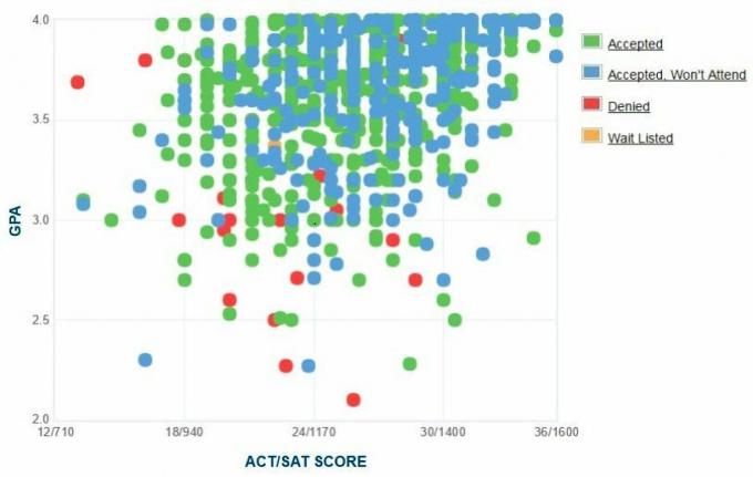 تقرير GPA / SAT / ACT الرسم البياني الذاتي المتقدمين من جامعة يوتا.