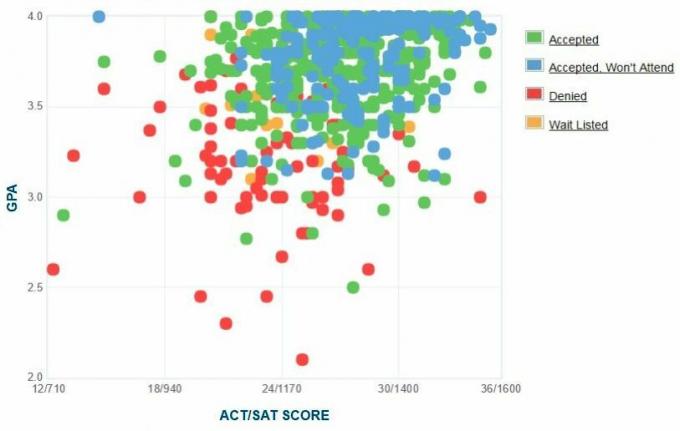 تقرير GPA / SAT / ACT البياني الذاتي المتقدمين من جامعة Gonzaga.