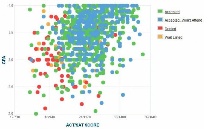 تقرير GPA / SAT / ACT الرسم الذاتي المتقدمين من جامعة هاي بوينت.