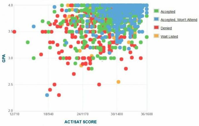 تقرير GPA / SAT / ACT الرسم البياني الذاتي المتقدمين من جامعة روتشستر.