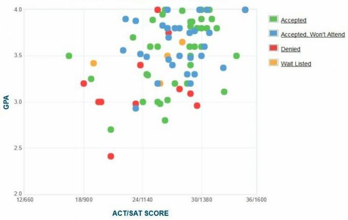 تم الإبلاغ عن رسم بياني GPA / SAT / ACT رسمياً لمقدمي الطلبات من كلية بنينجتون.