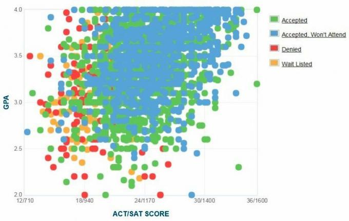 تقرير فلوريدا GPA / SAT / ACT الرسم البياني الذاتي المتقدمين جامعة فلوريدا الدولية.