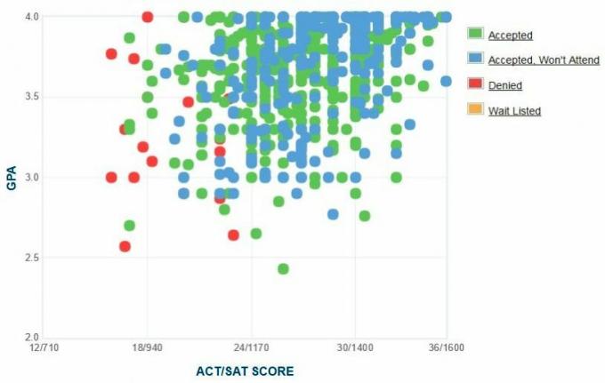 تقرير GPA / SAT / ACT الرسم البياني الذاتي المتقدمين من جامعة كريتون.