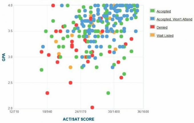 تقرير GPA / SAT / ACT رسم بياني لمقدمي الطلبات من Hampshire College.