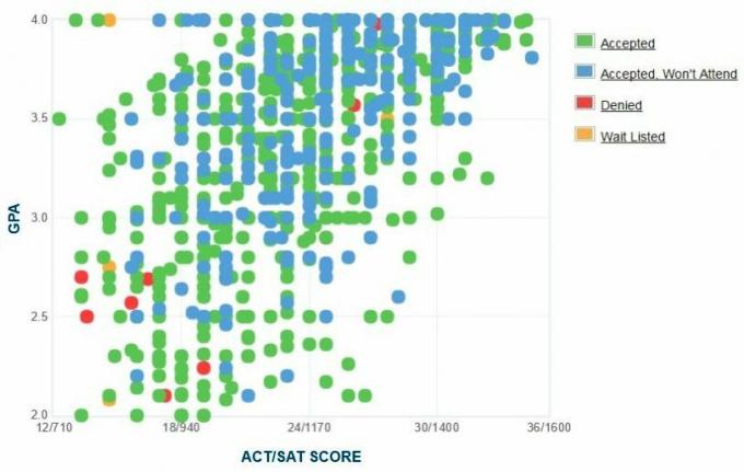 تقرير GPA / SAT / ACT الرسم البياني الذاتي المتقدمين من جامعة توليدو.