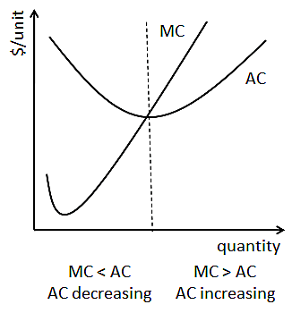 شكل منحنيات متوسط ​​التكلفة