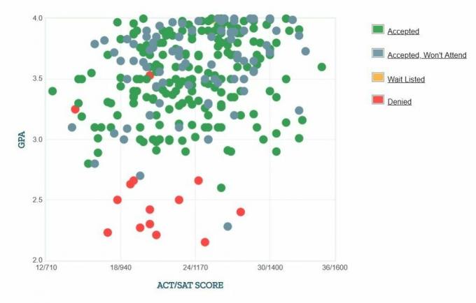 جامعة واشنطن بوثيل المتقدمين المبلغ عنها ذاتيًا GPA / SAT / ACT Graph.