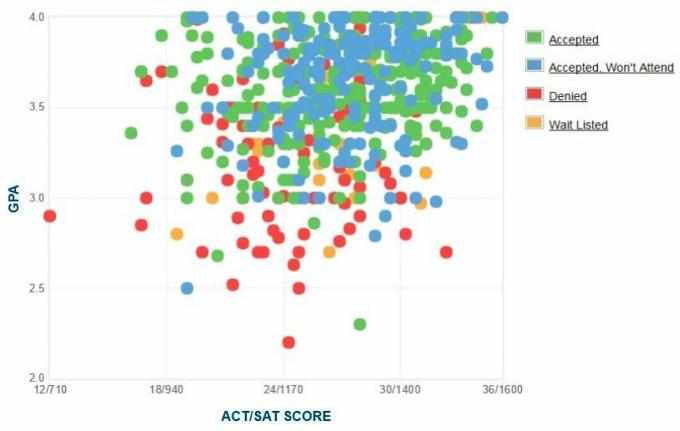 تقرير GPA / SAT / ACT الرسم البياني الذاتي المتقدمين من جامعة كلارك.