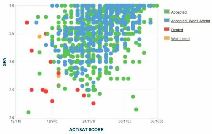 تم الإبلاغ عن رسم بياني لـ GPA / SAT / ACT.