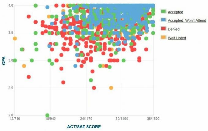 تقرير GPA / SAT / ACT الرسم البياني الذاتي المتقدمين جامعة إيموري