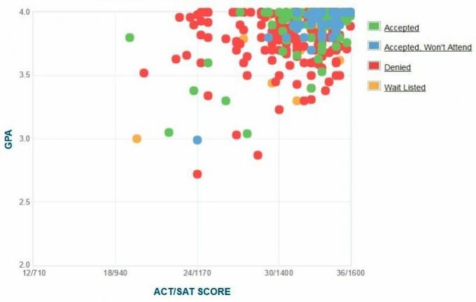 تقرير GPA / SAT / ACT الرسم البياني المتقدمين من كلية Harvey Mudd College.