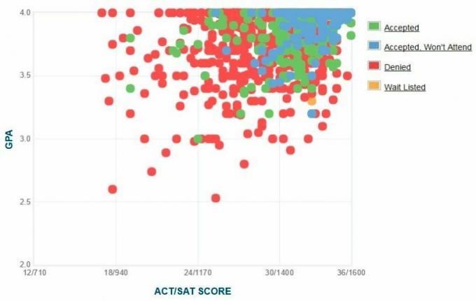 تقرير المتقدمين بجامعة تافتس GPA / SAT / ACT