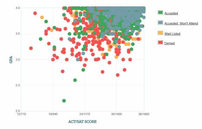 كلية وليام وماري المتقدمين المبلغ عنها ذاتيًا GPA / SAT / ACT Graph.