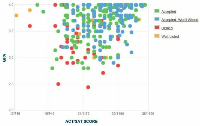 تقرير المتقدمين في جامعة دينيسون - تقرير GPA / SAT / ACT - الرسم البياني.