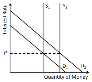 رسم بياني للتغيرات في المال التي تؤثر على الاقتصاد
