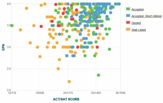 تقرير Gettysburg المتقدمين في كلية GPA / SAT / ACT.