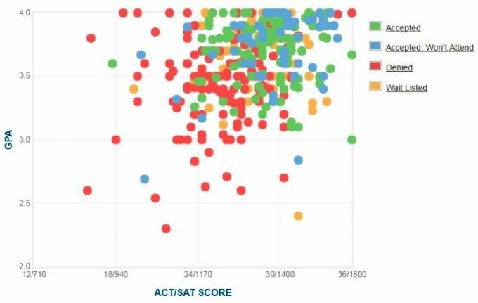 تم الإبلاغ عن رسم بياني لـ GPA / SAT / ACT.