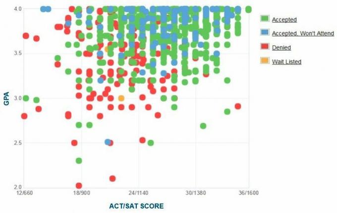 تم الإبلاغ عن رسم بياني لـ GPA / SAT / ACT.