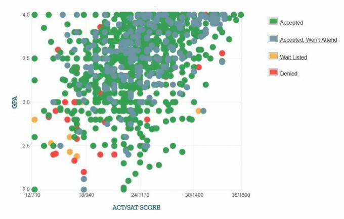 جامعة نيفادا ، لاس فيغاس المتقدمين المبلغ عنها ذاتيًا GPA / SAT / ACT Graph.