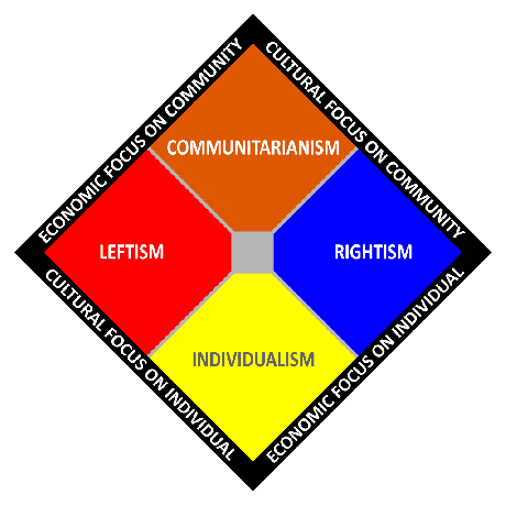 الشيوعية مصورة على مخطط طيف سياسي من محورين