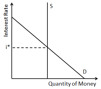 رسم بياني حول سعر الفائدة مقابل كمية المال