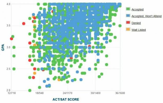 تقرير GPA / SAT / ACT البياني الذاتي المتقدمين من جامعة ألاباما.