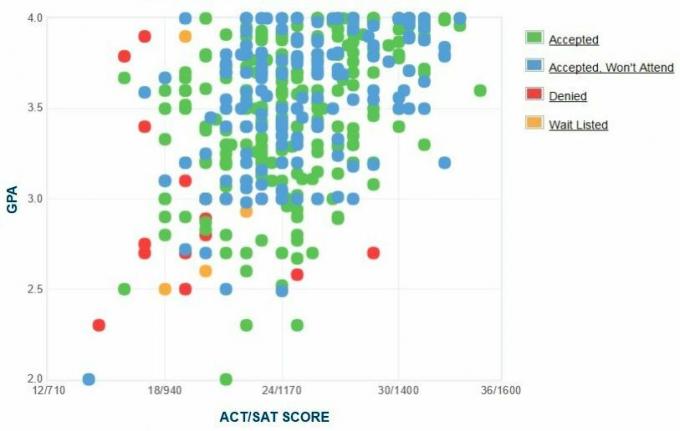 جامعة ميشيغان-ديربورن المتقدمين المبلغ عنها ذاتيًا GPA / SAT / ACT Graph.