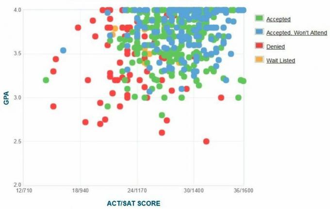 تقرير GPA / SAT / ACT البياني الذاتي المتقدمين من جامعة ترينيتي.