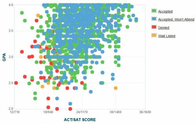 تقرير GPA / SAT / ACT الرسم البياني الذاتي المتقدمين من جامعة ويسترن كارولينا.