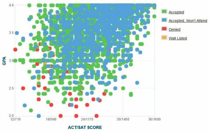 تقرير مقدم الطلب من جامعة أريزونا GPA / SAT / ACT Graph.