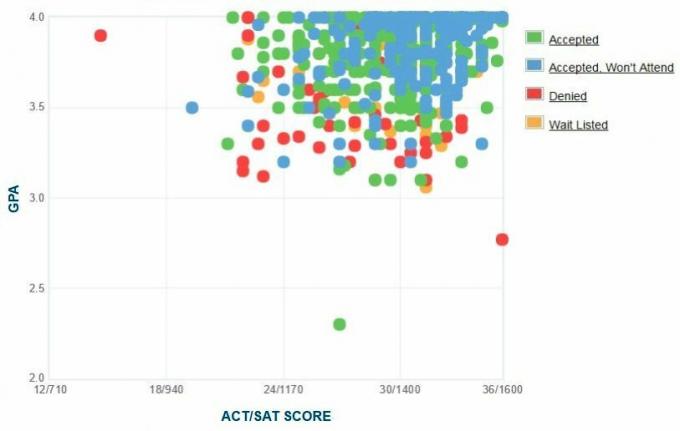 معهد روز هولمان للتكنولوجيا المبلغ عنه ذاتيًا GPA / SAT / ACT Graph.