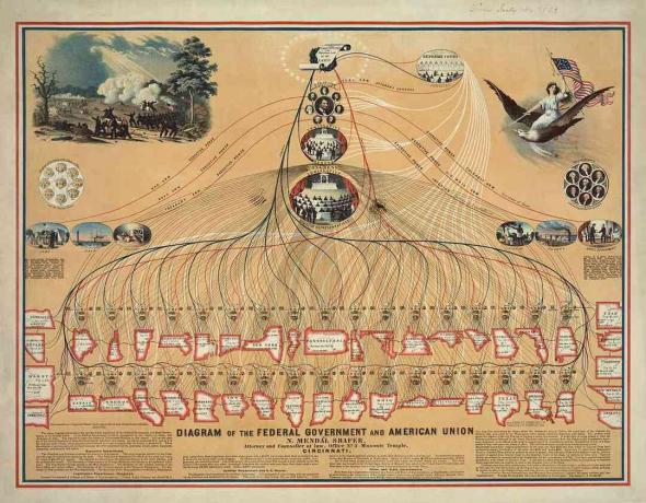 مخطط عام 1862 للحكومة الفيدرالية والاتحاد الأمريكي