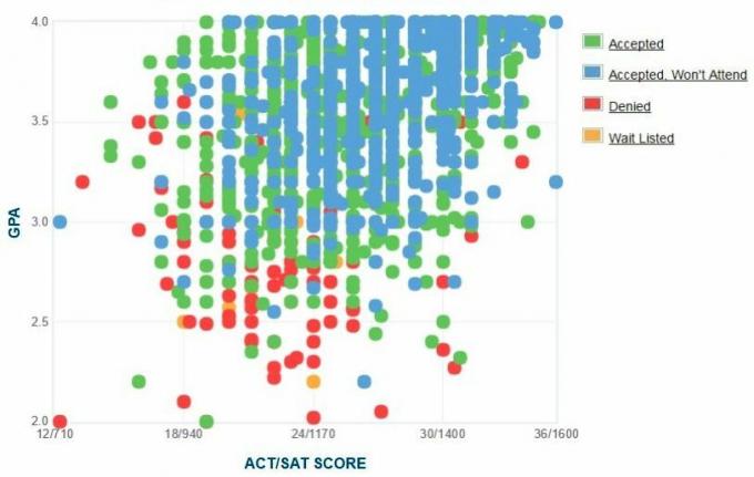 تقرير GPA / SAT / ACT الرسم البياني الذاتي المتقدمين من جامعة أيوا.