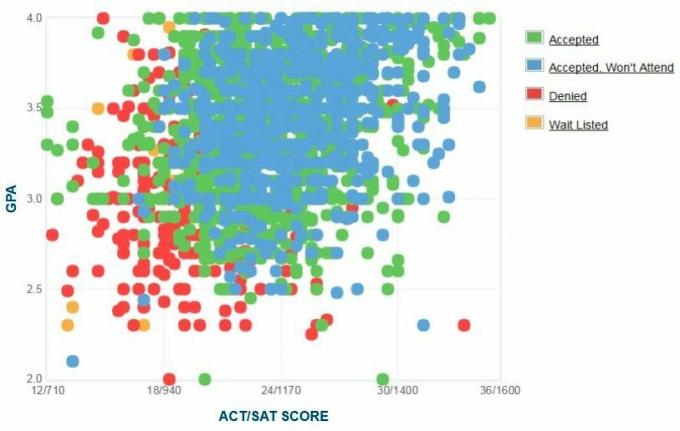 تقرير فلوريدا GPA / SAT / ACT الرسم البياني الذاتي المتقدمين جامعة فلوريدا.