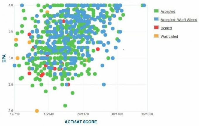 رسم تخطيطي لمبلغ GPA / SAT / ACT الموضح ذاتيًا لمقدمي الطلبات من كال ستيت سان برناردينو.