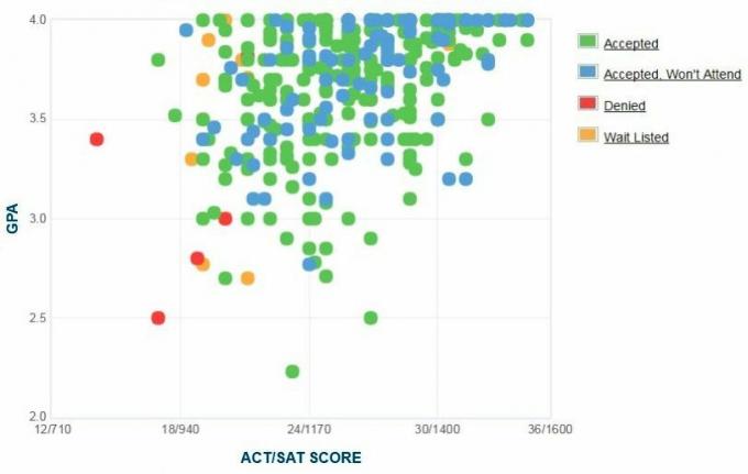 تم الإبلاغ عن الرسم البياني GPA / SAT / ACT الموضح ذاتيًا لمقدمي الطلبات من جامعة Samford.