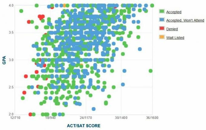 تقرير GPA / SAT / ACT الرسم البياني الذاتي المتقدمين من جامعة هارتفورد.