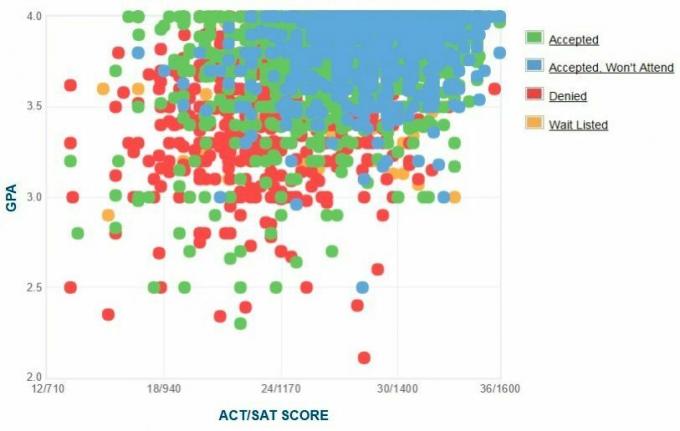 تقرير GPA / SAT / ACT الرسم البياني الذاتي المتقدمين من جامعة جورجيا.