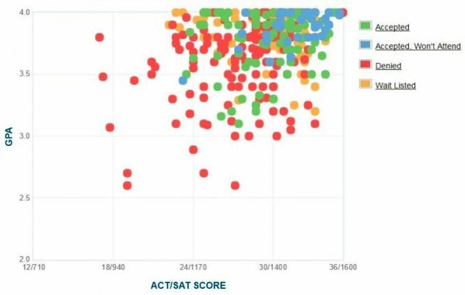 تم الإبلاغ عن رسم بياني لـ GPA / SAT / ACT.