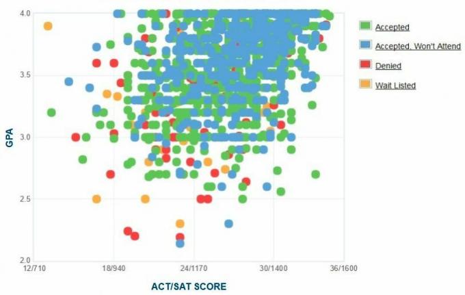 تقرير GPA / SAT / ACT الرسم البياني المتقدمين من كلية إيثاكا ذاتي الإبلاغ.