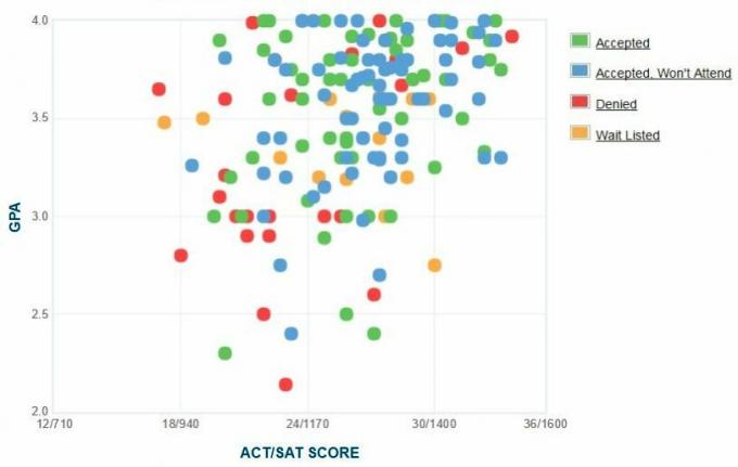 Hobart و William Smith كليات المتقدمين المبلغ عنها ذاتيًا GPA / SAT / ACT Graph.