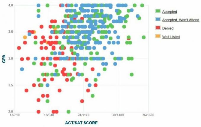 تقرير بروكلين المتقدم GPA / SAT / ACT.