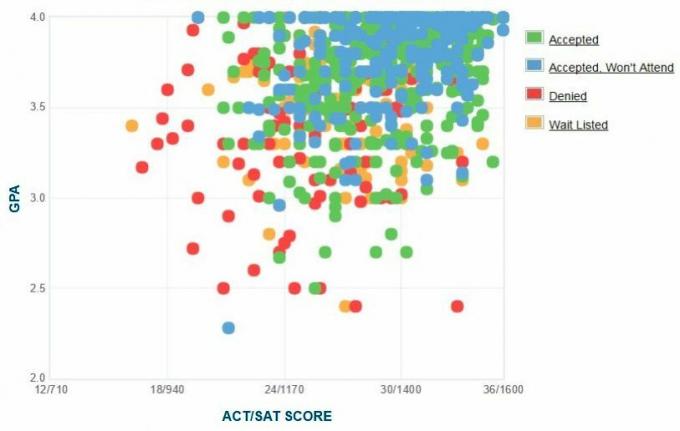 معهد Worcester Polytechnic Institute الذي تم الإبلاغ عنه ذاتيًا GPA / SAT / ACT Graph.