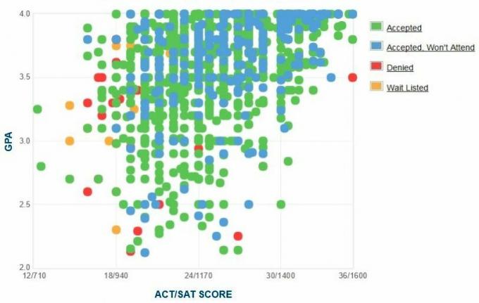 جامعة ألاباما في برمنغهام لمقدمي الطلبات ذاتي التقارير GPA / SAT / ACT.