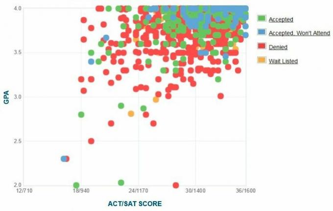 تقرير GPA / SAT / ACT الرسم البياني المتقدمين من كلية دارتموث.